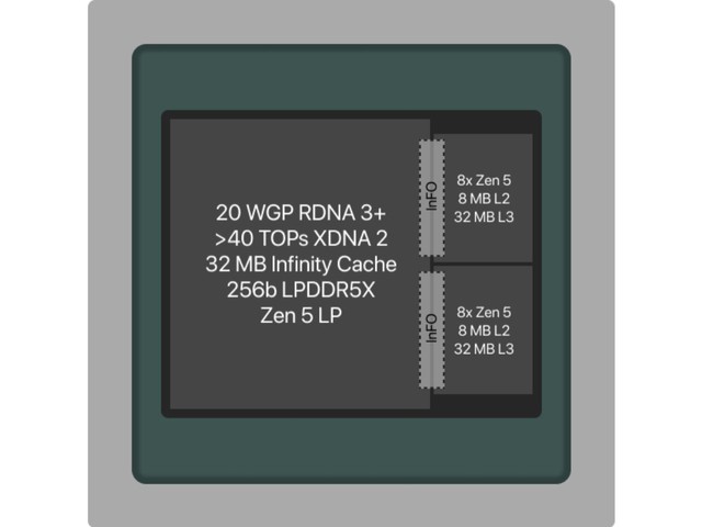AMD Zen 5 giant APU “Strix Halo” 40 CU GCD chip is bigger than 2 CCDs – Computer area HKEPC Hardware