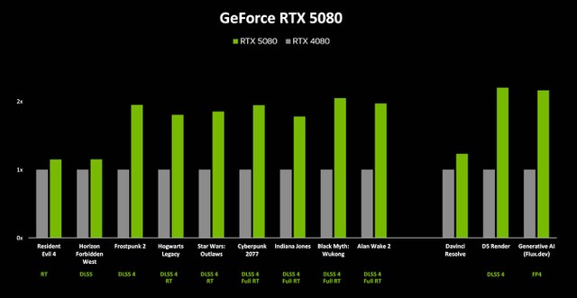 RTX 5080