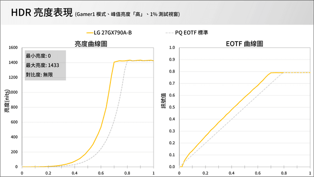 LG UltraGear 27GX790A-B 電競顯示器評測