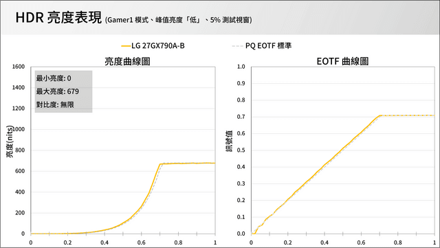 LG UltraGear 27GX790A-B 電競顯示器評測
