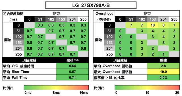 LG UltraGear 27GX790A-B 電競顯示器評測