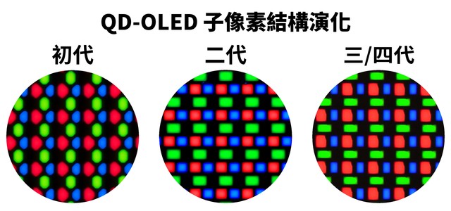 Samsung 第 4 代 QD-OLED面板
