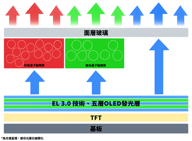 第 4 代 QD-OLED 面板結構簡略示意圖