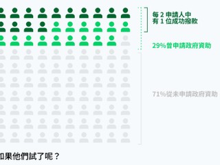 Aspire:本地初創認知不足 錯失逾千萬港元政府資金 Aspire:本地初創認知不足 錯失逾千萬港元政府資金