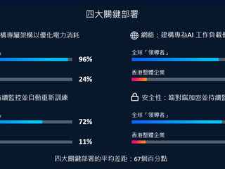 思科：97%AI就緒企業實現大規模AI成效 架構策略獲投資回報