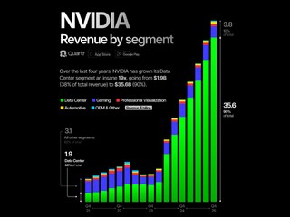 黃仁勳︰我們不是遊戲 GPU 公司 NVIDIA 已變成一家 AI 晶片製造商