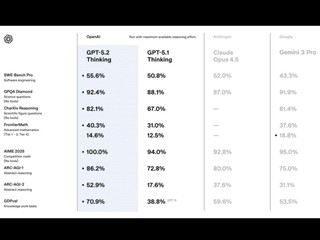OpenAI 發布 GPT 5.2 AI 模型 抗衡 Google   試圖重奪 AI 領導地位