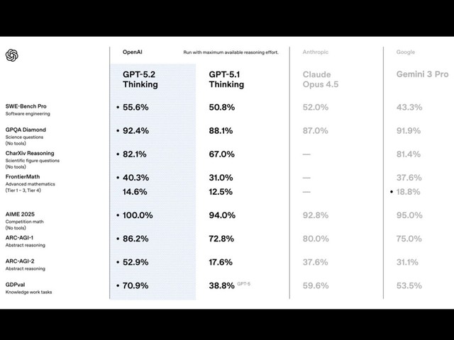 OpenAI 發布GPT 5.2 AI 模型抗衡Google 試圖重奪AI 領導地位 ...