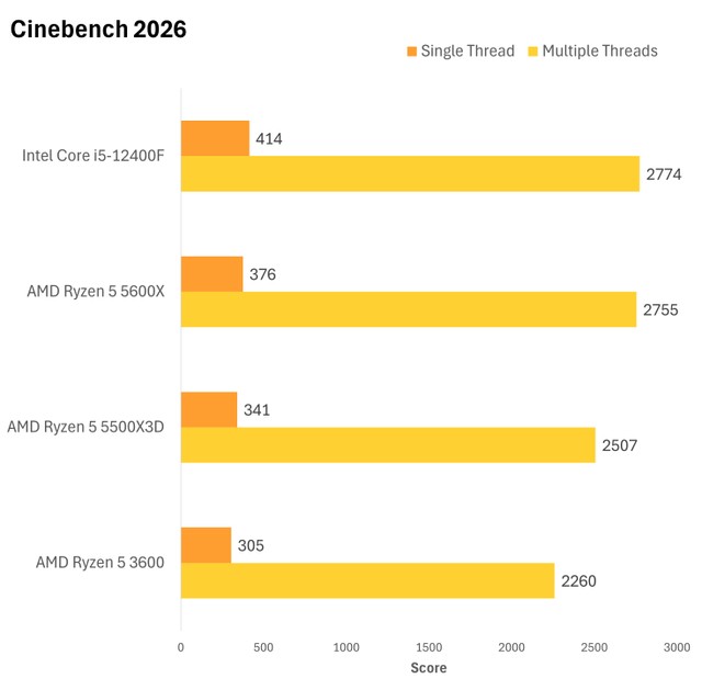 AM4 入門打機之王 !? AMD Ryzen 5 5500X3D 評測- 電腦領域HKEPC