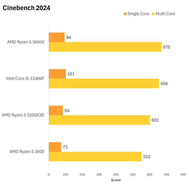 AM4 入門打機之王 !? AMD Ryzen 5 5500X3D 評測- 電腦領域HKEPC