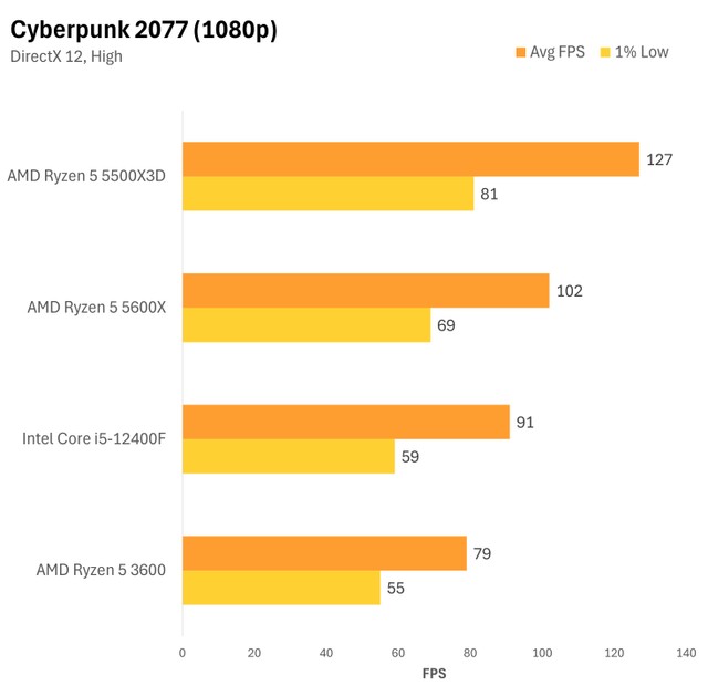 AM4 入門打機之王 !? AMD Ryzen 5 5500X3D 評測- 電腦領域HKEPC