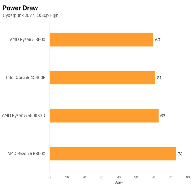 AM4 入門打機之王 !? AMD Ryzen 5 5500X3D 評測- 電腦領域HKEPC