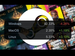 Steam 3 月份最新數據顯示 Linux 用戶大幅上升  Windows 明顯下滑