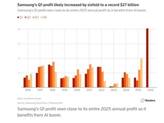 SAMSUNG 預估 Q1 獲利暴增 600% 單季利潤 40.5 兆韓元   近乎於 2025 年全年