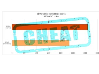 中國手機品牌作弊手法曝光 3DMark︰性能相差 24%   溫度不合理