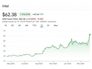 Intel 股價大漲   市值創 25 年新高 特朗普、Elon Musk 帶飛  一年漲 3 倍