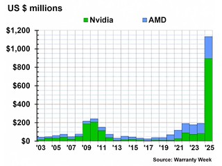 NVIDIA 維修支出增長了 1000% RMA 翻修率升至 0.9%   面臨嚴峻挑戰