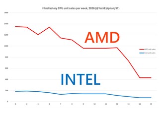 CPU 零售創下 10 年來最慘跌幅 RAM 價格高企   CPU 躺在貨架上無人問津