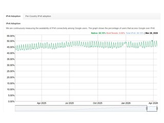 等了 28 年   IPv6 使用率首破 50% 終於追平 IPv4   IPv8 處境相當尷尬