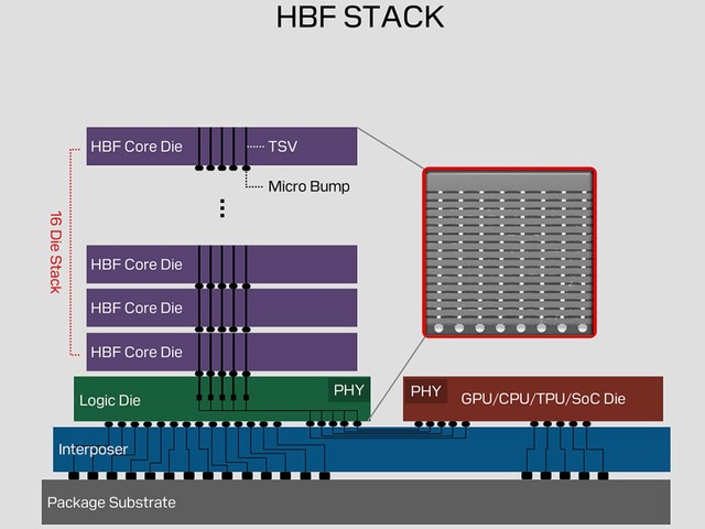 SanDisk 推出 HBF NAND 技術 將 NAND 顆粒垂直堆疊在 GPU 下方