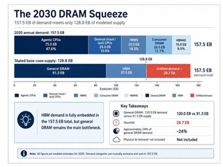 2030 年 DRAM 缺口高達 28.7 EB 相等於 2026 年全年 DRAM 總產能 70%