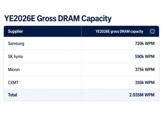 長鑫 CXMT DRAM 擴產速度驚人 晶圓月產能飆升至 35 萬片  迫近 Micron