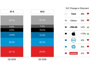 記憶體太貴  全球 PC 出貨量下跌 4% 入門級近乎消失   Apple 終突破 10%