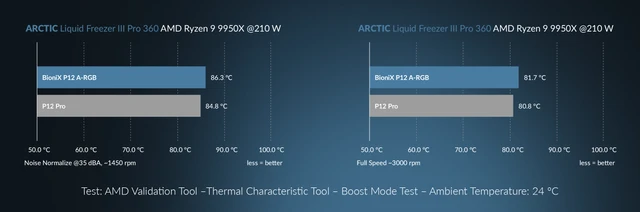 ARCTIC BioniX P12 / P14 A-RGB 風扇